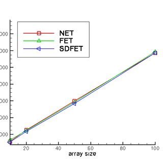 Benchmark on Pentium4 3.4 Ghz with GNU (left) and Intel (right) compiler | Download Scientific ...