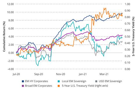 EM High Yield Bonds Withstand Rising Rates | VanEck