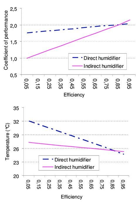 and 6 show that increasing the efficiency of a component of 10% leads ...