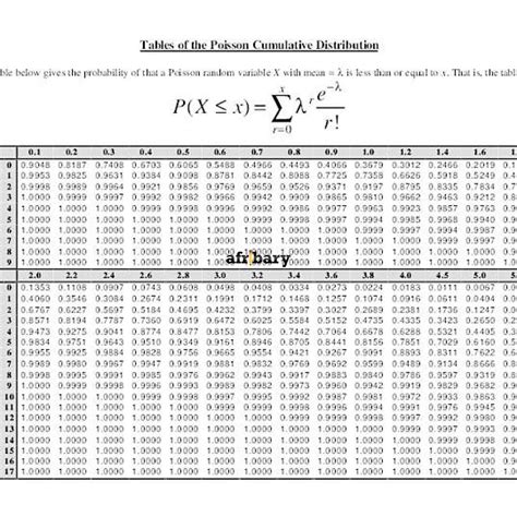 STA 201: Tables of the Poisson Cumulative Distribution | Afribary