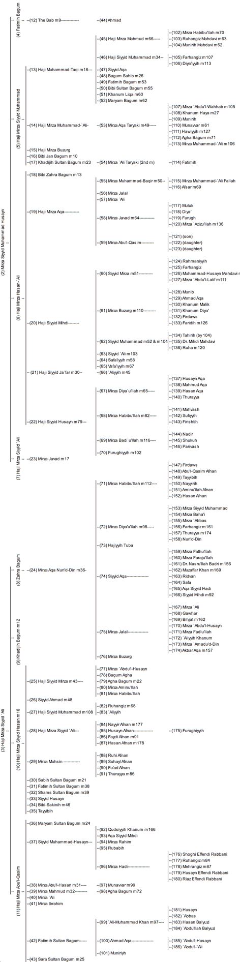 Genealogy of the Aghsan and the Afnán