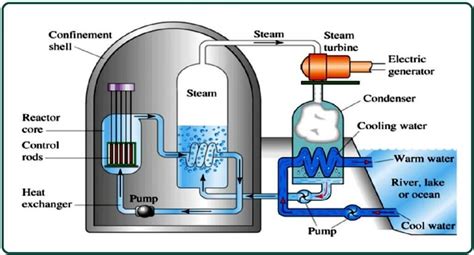 ELI5: How does a nuclear power plant work? : r/explainlikeimfive