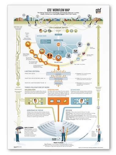 The GTD Workflow Map