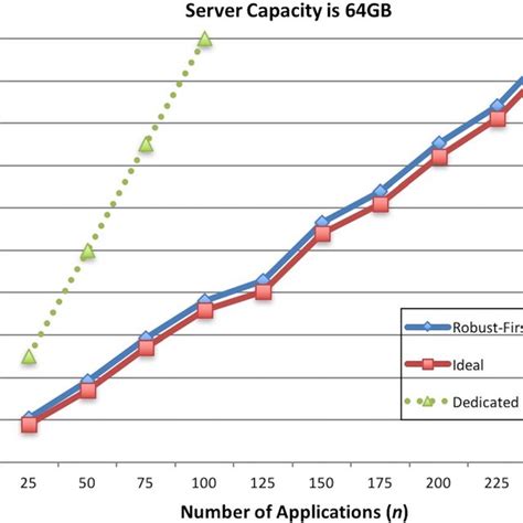 Number of servers used when server capacity is 256 GB | Download ...