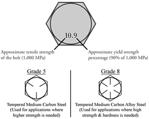 Grade 2 Bolt Shear Strength Chart: A Visual Reference of Charts | Chart ...