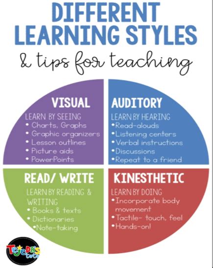 Teaching Strategies for Different Learning Styles