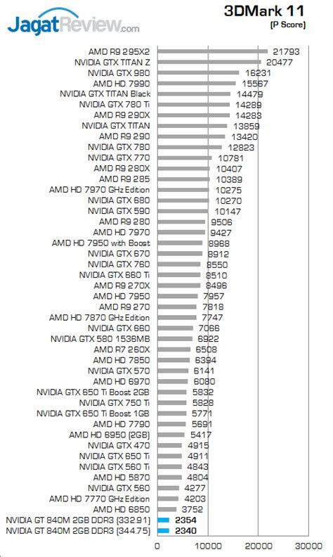 Graphic card benchmark gt 840m - tikloequity