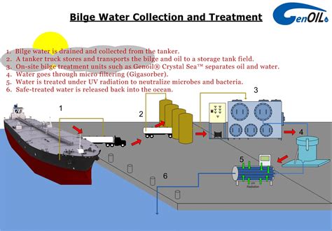 Genoil Port Cleaning System|GenOil Inc.