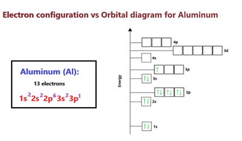 Aluminum Orbital diagram, Electron configuration, and Valence electrons