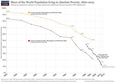 World Poverty | World poverty, Poverty, International poverty