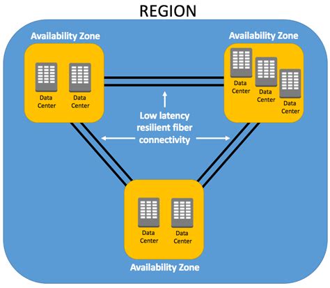 AWS Regions and Availability Zones (Scott, n.d.) | Download Scientific ...