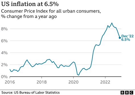 CPI: US inflation falls to lowest in more than a year - The Ghana Report