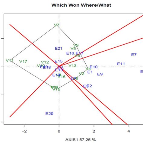 A polygon view of GGE biplot analysis of 17 maize OPVs (V) and 21 ...