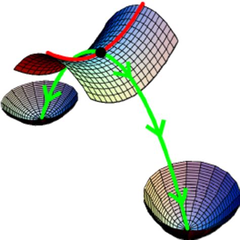 Saddle point with Morse index 1. The direction of the eigenvector ...