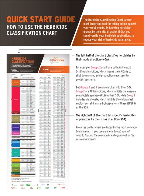 How to Use the Herbicide Classification Chart - DocsLib