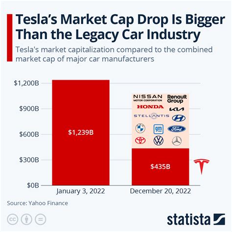 Chart: Tesla's Market Cap Drop Is Bigger Than the Legacy Car Industry ...