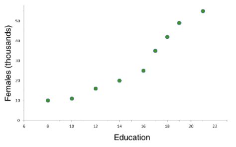 Scatter Plots & Correlation Examples