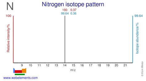 WebElements Periodic Table » Nitrogen » the essentials