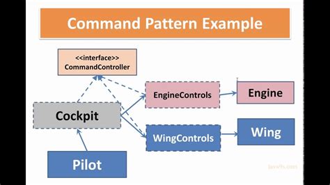 Command Design Pattern Example - Pattern Design Ideas