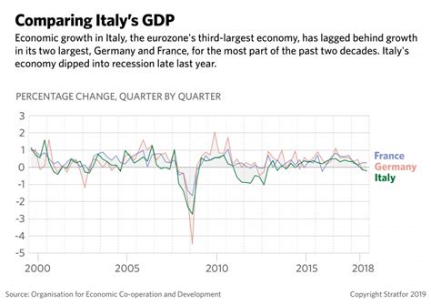 As Italy's Economy Weakens, the Stakes for the Eurozone Rise