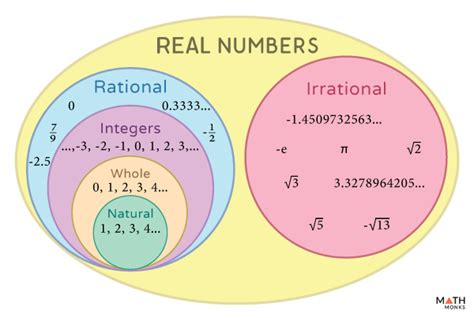 Real Numbers – Definition, Symbol, Properties, Chart, & Examples