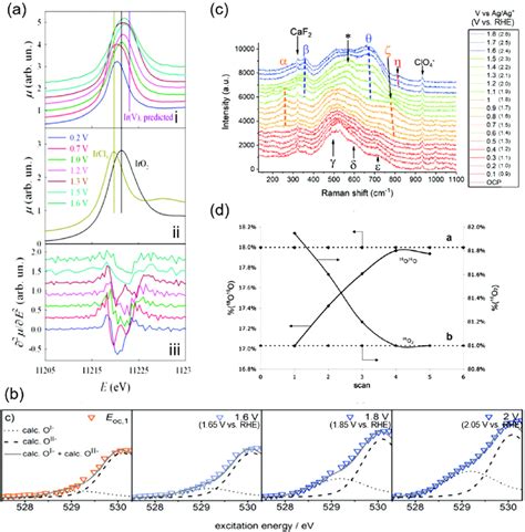 Spectroscopic data for H 2 O oxidation over iridium oxide. (a) In situ... | Download Scientific ...