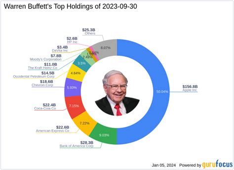 Warren Buffett Bolsters Holdings with Liberty SiriusXM Group Acquisition