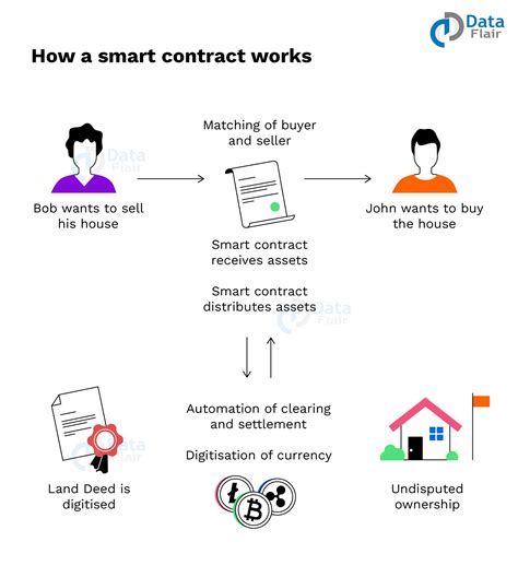 Blockchain Smart Contracts - Reasons and Applications - DataFlair