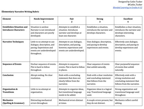 Elementary Writing Rubrics - Dr. Catlin Tucker