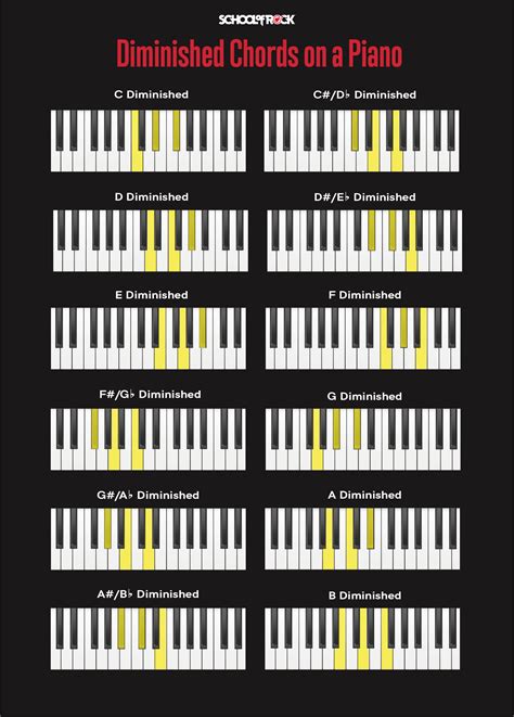 Minor Piano Chord Chart