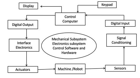 What Is Mechatronics System With Example - Design Talk