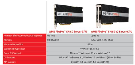 AMD Announces FirePro S7150 and S7150 x2 Server GPUs - Tonga Based ...