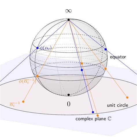 Complex plane and the Riemann sphere (the preimage under the... | Download Scientific Diagram