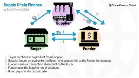 Supply Chain Finance | 2018 Guide | Trade Finance Global