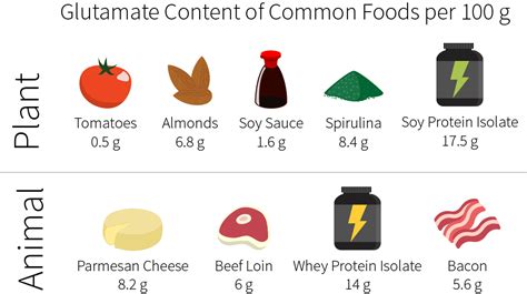 Amount of glutamate found in popular food items. | Glutamate, Soy protein isolate, Nutrition recipes