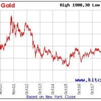 Kitco Gold Chart Last 10 Years - Best Picture Of Chart Anyimage.Org