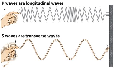 Properties of waves and wave cycles. Scalar, transverse, energy and more. - Chris Plouffe