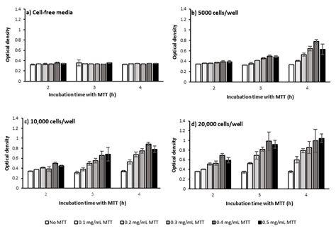 IJMS | Free Full-Text | The MTT Assay: Utility, Limitations, Pitfalls, and Interpretation in ...