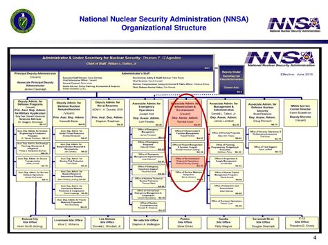 PPT - National Nuclear Security Administration PowerPoint Presentation - ID:308589