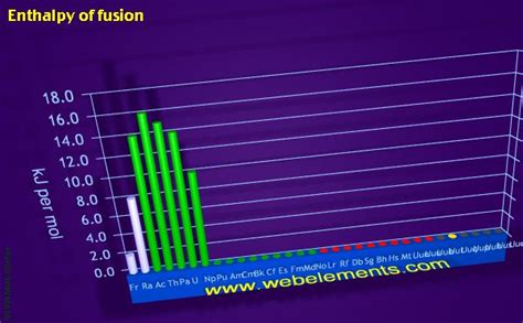 WebElements Periodic Table » Periodicity » Enthalpy of fusion » period 7