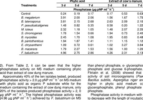 Phosphatase activity of selected isolates in MS medium. | Download Table