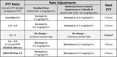 Argatroban for HIT Infusion Nomogram — Putter