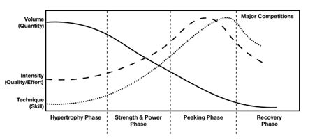 Linear Periodization: A Training Scheme For Strength & Power