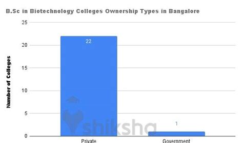 B.Sc. in Biotechnology colleges in Bangalore | Shiksha