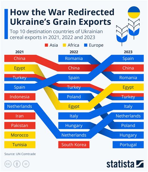 Chart: How the War Redirected Ukraine's Grain Exports | Statista