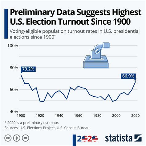 Voter Turnout 2024 Usa - Adara Annnora