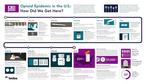 A Timeline of the Opioid Epidemic | Leidos