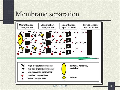 PPT - Membrane Separations PowerPoint Presentation, free download - ID:222402