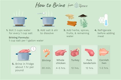 What to Do to Brine Poultry, Fish, and Meat | Brining meat, Cooking ...