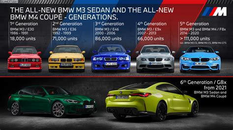 Sales Of BMW’s M3 And M4 Through Five Generations And 35 Years | Carscoops